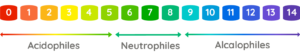 l'échelle du pH d'acidophiles à alcalophiles